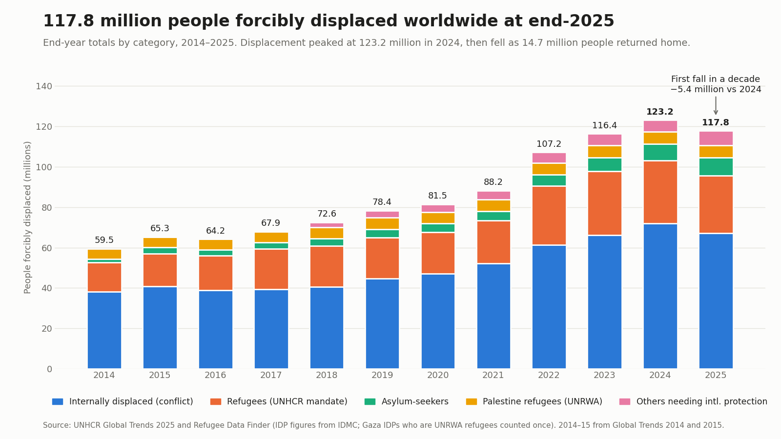 Stacked bar chart of people forcibly displaced worldwide by category, 2014 to 2025, rising from 59.5 million in 2014 to a peak of 123.2 million in 2024, then falling to 117.8 million in 2025. Full figures are in the data table below.