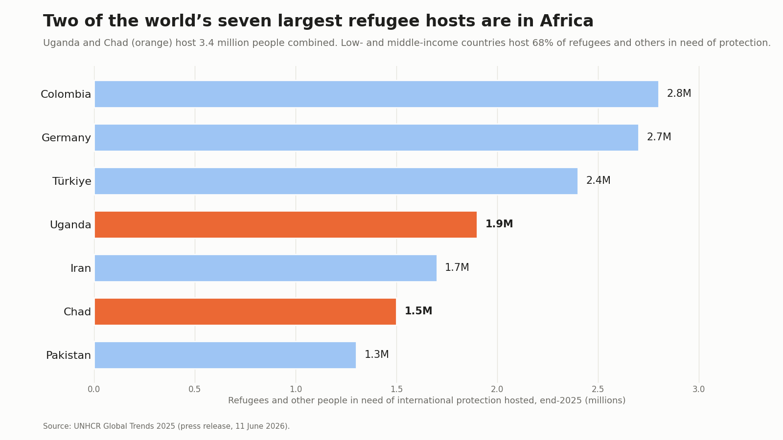 Bar chart of the seven largest hosts of refugees and others in need of international protection at end-2025: Colombia 2.8 million, Germany 2.7 million, Türkiye 2.4 million, Uganda 1.9 million, Iran 1.7 million, Chad 1.5 million and Pakistan 1.3 million, with Uganda and Chad highlighted.